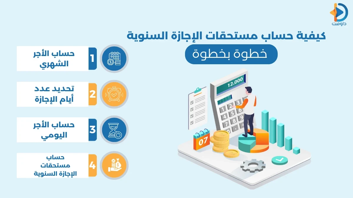 كيفية حساب مستحقات الإجازة السنوية