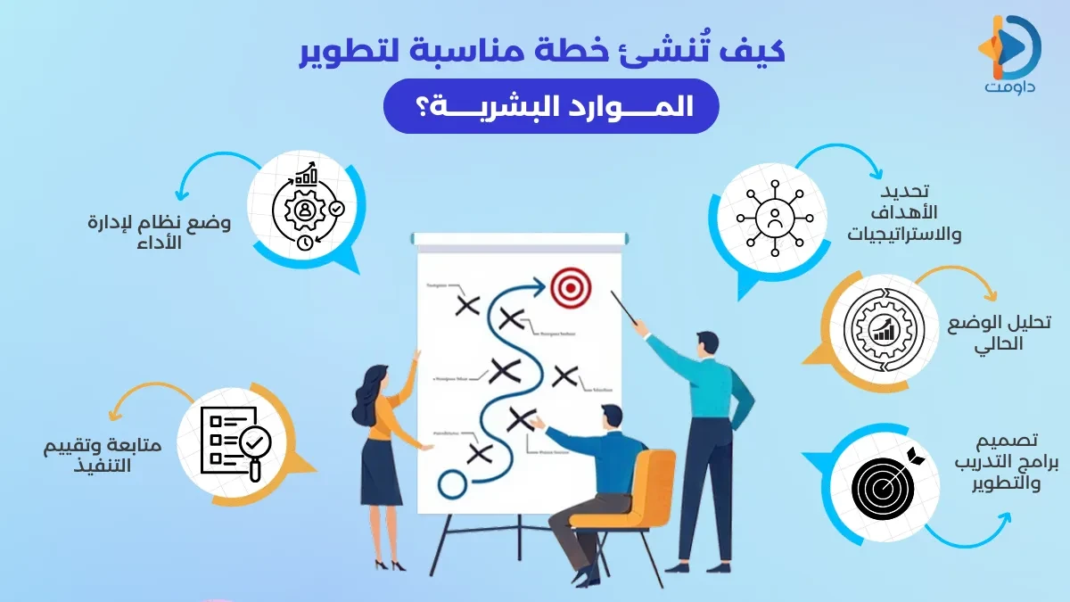 تطوير الموارد البشرية وتحسين أداء المنظمة