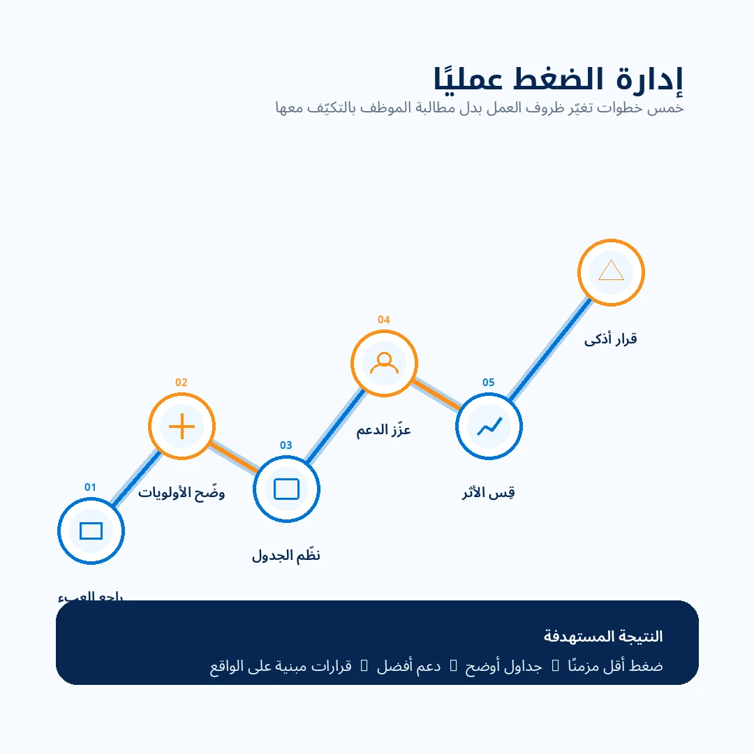 رحلة إدارة ضغط العمل عمليًا خطوات عملية تساعد فرق الموارد البشرية والمديرين على إدارة ضغط العمل وتحسين ظروف العمل