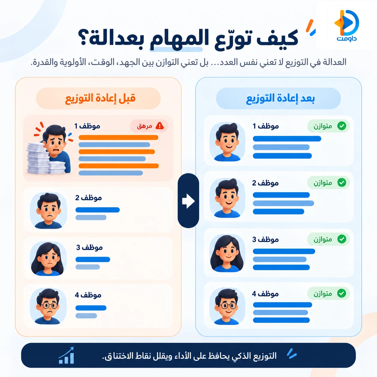 من تكدس المهام إلى توزيع أكثر توازنًا مقارنة بين تكدس المهام على موظف واحد وإعادة توزيع عبء العمل بصورة أكثر توازنًا بين أعضاء الفريق