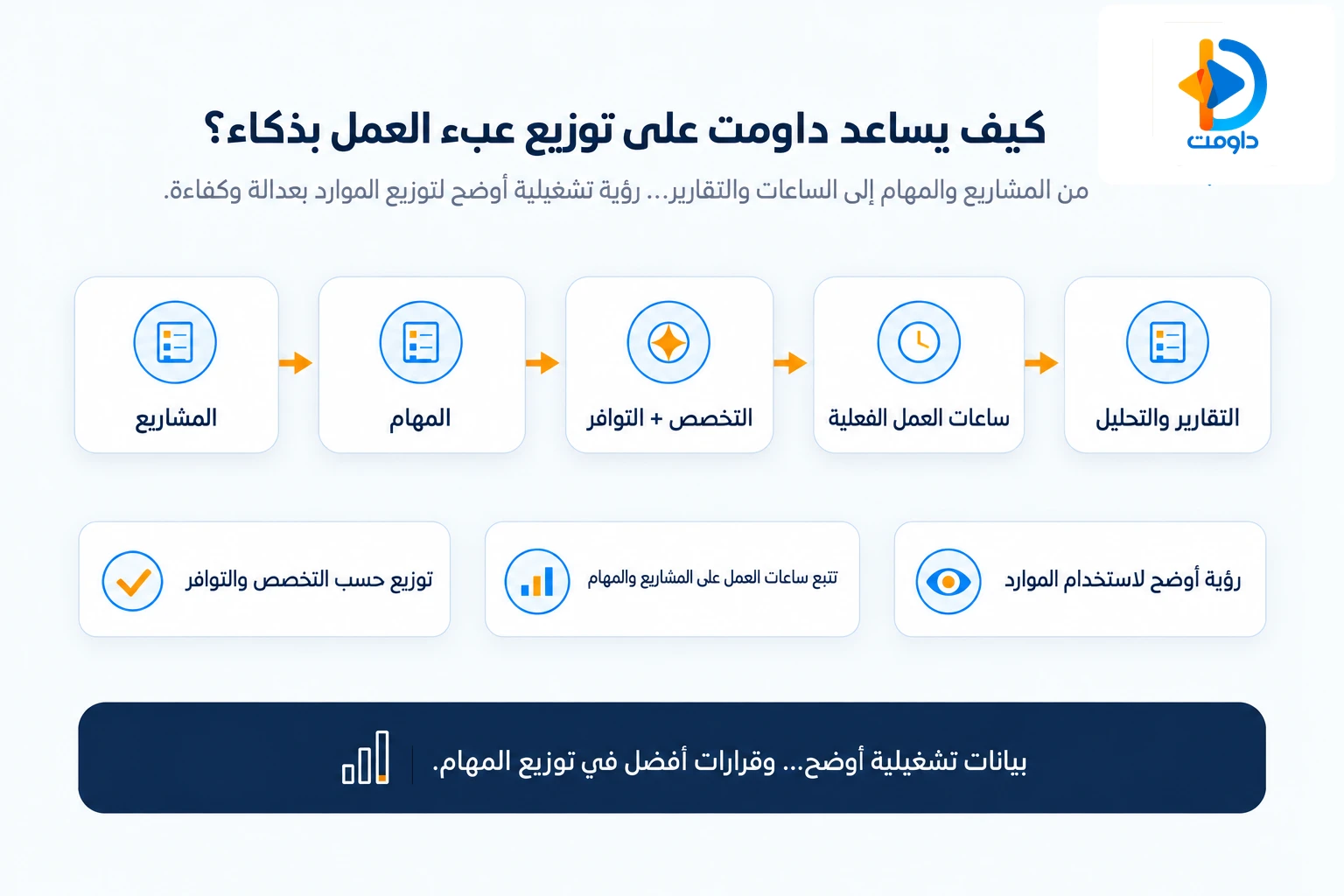 من بيانات المشاريع إلى قرار توزيع أوضح كيف تساعد داومت على إدارة المشاريع والمهام وتتبع ساعات العمل وتوزيع الموارد حسب التخصص والتوافر