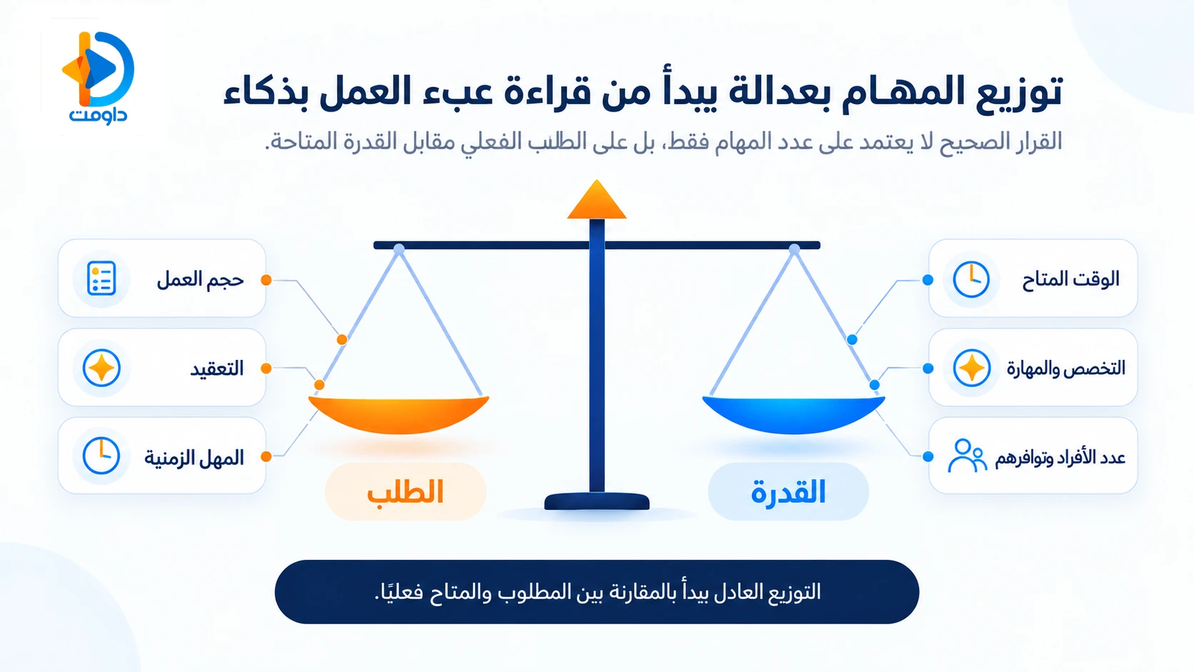 كيف تقرأ عبء العمل بصورة أكثر واقعية؟ مقارنة متطلبات العمل بالوقت والتخصص والموارد المتاحة لإدارة عبء العمل وتوزيع المهام بفعالية
