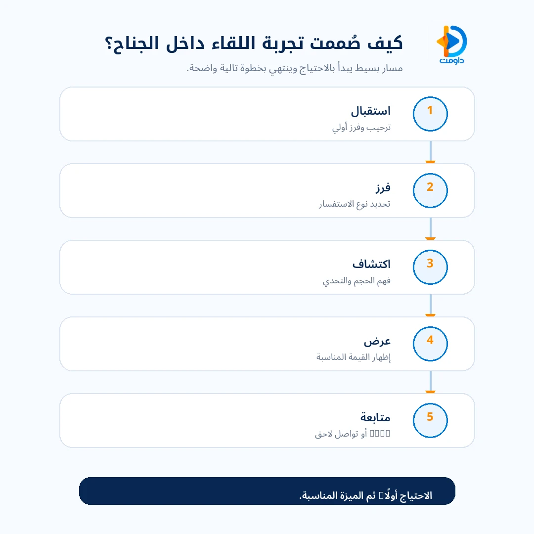 رحلة الزائر داخل جناح داومت في معرض دمشق الدولي مخطط يوضح رحلة الزائر داخل جناح داومت في معرض دمشق الدولي من الاستقبال وفهم الاحتياج إلى عرض الحل المناسب والمتابعة